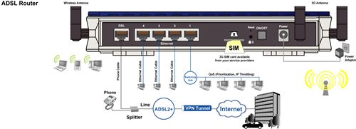 Router Dual WAN 3G-ADSL2+ Billion BiPAC 7800GZ - ADSL2+ - 3G Integrado UMTS/HSPA (SIM Card Slot) - Autofailover - Wan backup - WIFI-G - QoS - Firewall - 4xVPN - SSH - VRRP ¡¡¡NUEVO!!!