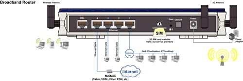 Router Dual WAN 3G-ADSL2+ Billion BiPAC 7800GZ - ADSL2+ - 3G Integrado UMTS/HSPA (SIM Card Slot) - Autofailover - Wan backup - WIFI-G - QoS - Firewall - 4xVPN - SSH - VRRP ¡¡¡NUEVO!!!