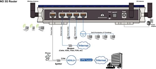 Router Dual WAN 3G-ADSL2+ Billion BiPAC 7800GZ - ADSL2+ - 3G Integrado UMTS/HSPA (SIM Card Slot) - Autofailover - Wan backup - WIFI-G - QoS - Firewall - 4xVPN - SSH - VRRP ¡¡¡NUEVO!!!