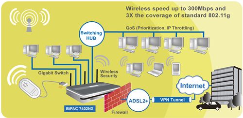 Router Dual WAN 3G-ADSL2+ Billion BiPAC 7402NXU - Versión RDSI Annex B - 3G UMTS/HSPA (USB) - Autofailover - Wan backup - WIFI-N 300Mbps- QoS - Firewall - 16xVPN - 4 Puertos Gigabit Ethernet