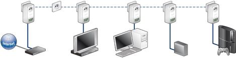 ¡¡Conéctate a internet a través de la red eléctrica en cualquier sitio de tu casa y conecta entre si todos los dispositivos aptos para la red!! dLAN® 200 AVsmart+Starter Kit (2 adaptadores) de DEVOLO.