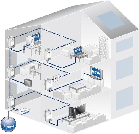¡¡Conéctate a internet a través de la red eléctrica en cualquier sitio de tu casa y conecta entre si todos los dispositivos aptos para la red!! dLAN® 200 AVsmart+Starter Kit (2 adaptadores) de DEVOLO.
