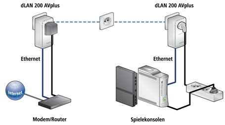 ¡¡Conéctate a Internet a tráves de la red eléctrica en cualquier sitio de tu casa y conecta entre si todos los dispositivos aptos para la red!! dLAN 200 AVplus Network kit de DEVOLO (3 adaptadores)