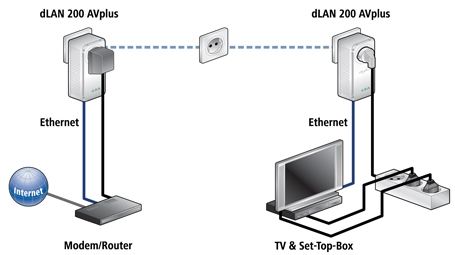 ¡¡Conéctate a Internet a tráves de la red eléctrica en cualquier sitio de tu casa y conecta entre si todos los dispositivos aptos para la red!! dLAN 200 AVplus Network kit de DEVOLO (3 adaptadores)