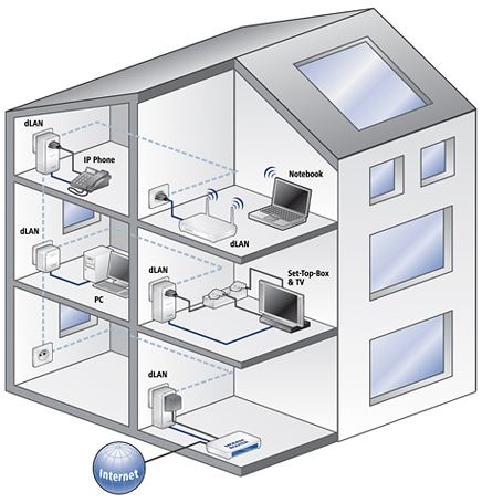 ¡¡Conéctate a Internet a tráves de la red eléctrica en cualquier sitio de tu casa y conecta entre si todos los dispositivos aptos para la red!! dLAN 200 AVplus Network kit de DEVOLO (3 adaptadores)