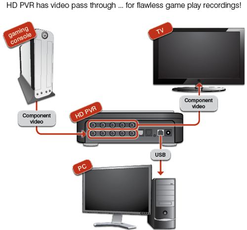 ¡¡ CÓMPRALO GAMERS !! Capturadora Hauppauge WinTV HD PVR GAMING EDITION - Graba tus programas de TV y las partidas de play station 3 o xbox en alta definición en tu PC!