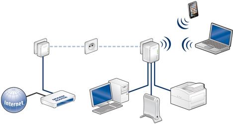 ¡¡Conéctate a Internet a través de la red eléctrica en cualquier sitio de tu casa y conecta entre si todos los dispositivos aptos para la red !! dLAN® 200 AV Wireless N (1 adaptador) de DEVOLO.