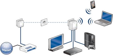 ¡¡Conéctate a Internet a través de la red eléctrica en cualquier sitio de tu casa y conecta entre si todos los dispositivos aptos para la red !! dLAN® 200 AV Wireless N (1 adaptador) de DEVOLO.