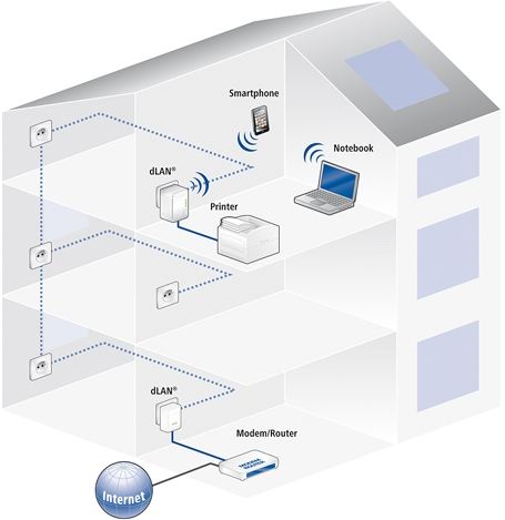 ¡¡Conéctate a Internet a través de la red eléctrica en cualquier sitio de tu casa y conecta entre si todos los dispositivos aptos para la red !! dLAN® 200 AV Wireless N (1 adaptador) de DEVOLO.