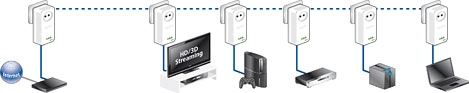 ¡¡Conéctate a Internet a través de la red eléctrica en cualquier sitio de tu casa y conecta entre si todos los dispositivos aptos para la red!! dLAN® 500 AVplus de DEVOLO (1 Adaptador)