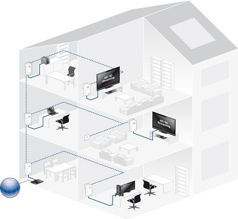 ¡¡Conéctate a Internet a través de la red eléctrica en cualquier sitio de tu casa y conecta entre si todos los dispositivos aptos para la red!! dLAN® 500 AVplus de DEVOLO (1 Adaptador)